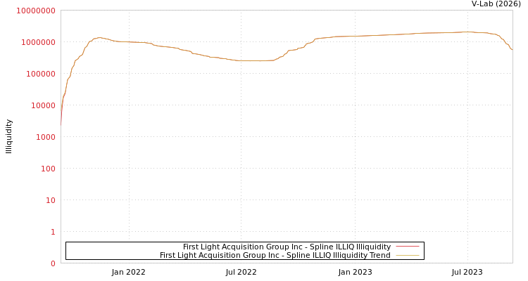 graph of First Light Acquisition Group Inc ILLIQ-SMEM