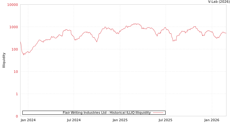 graph of Flair Writing Industries Ltd ILLIQ-HIST