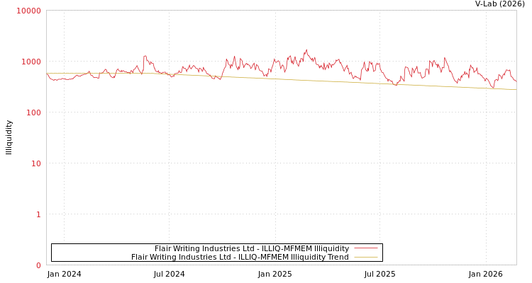 graph of Flair Writing Industries Ltd ILLIQ-MFMEM