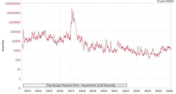 graph of Flap Kongre Toplanti Hizm ILLIQ-AMEM