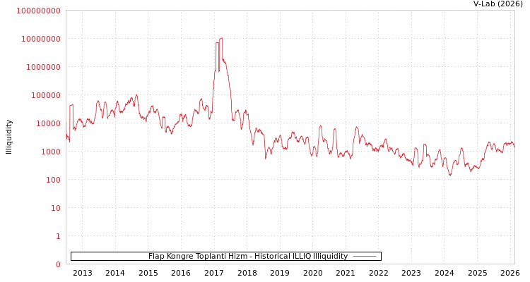 graph of Flap Kongre Toplanti Hizm ILLIQ-HIST