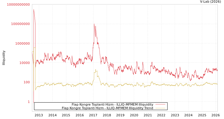 graph of Flap Kongre Toplanti Hizm ILLIQ-MFMEM