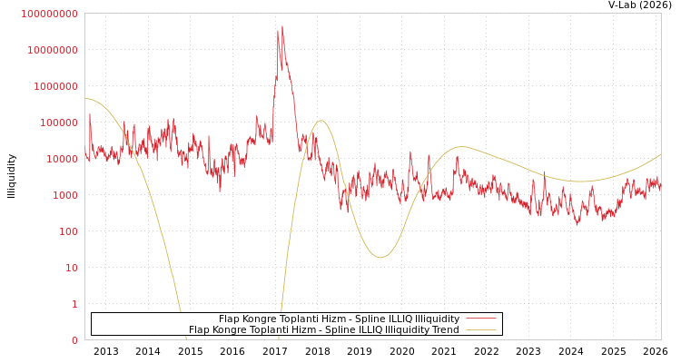 graph of Flap Kongre Toplanti Hizm ILLIQ-SMEM