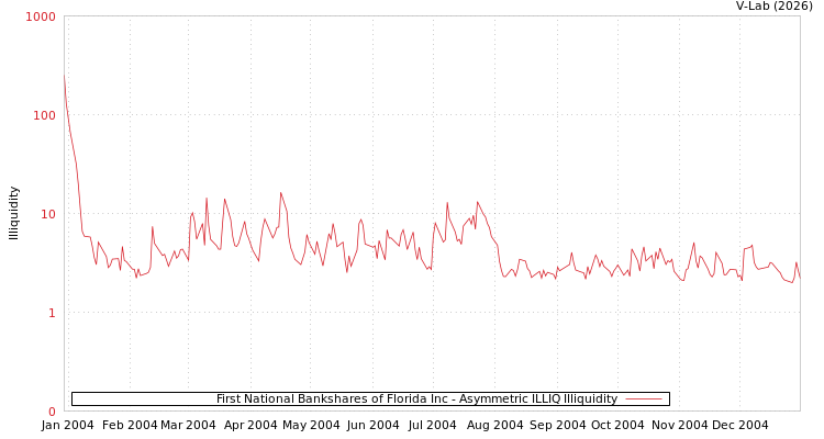 graph of First National Bankshares of Florida Inc ILLIQ-AMEM