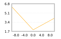 Impact of return on liquidity tomorrow