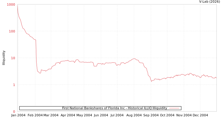 graph of First National Bankshares of Florida Inc ILLIQ-HIST