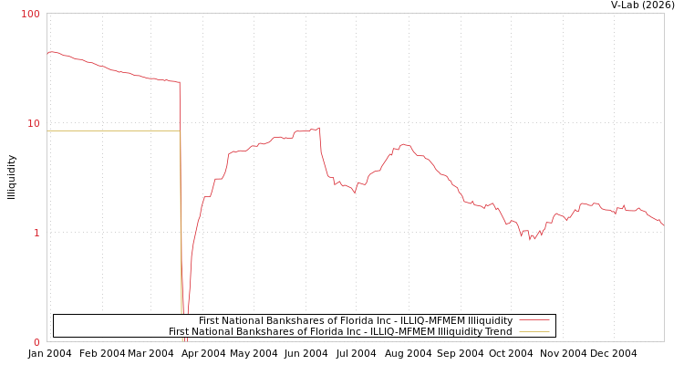graph of First National Bankshares of Florida Inc ILLIQ-MFMEM