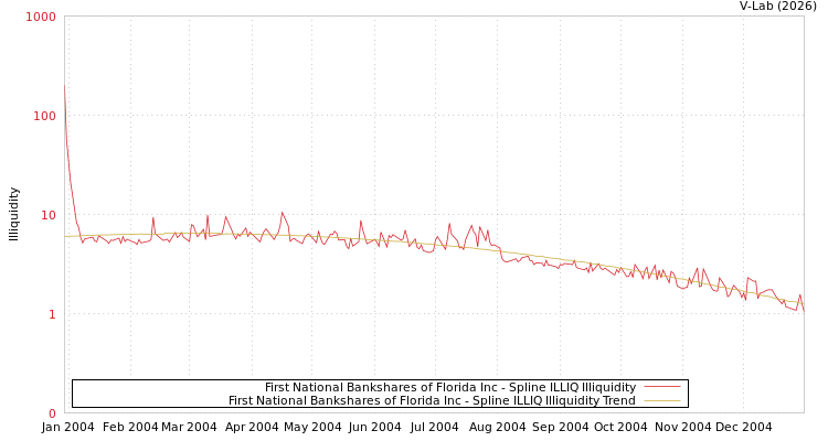graph of First National Bankshares of Florida Inc ILLIQ-SMEM