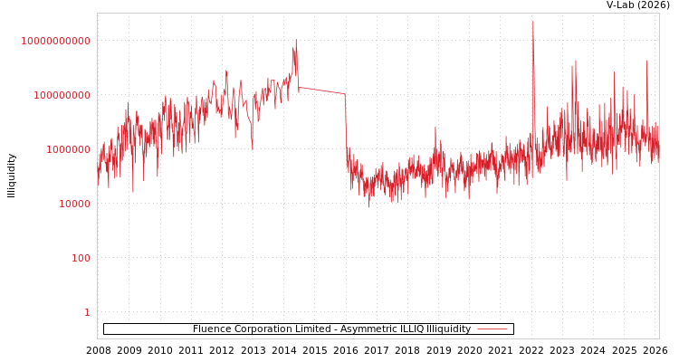 graph of Fluence Corporation Limited ILLIQ-AMEM