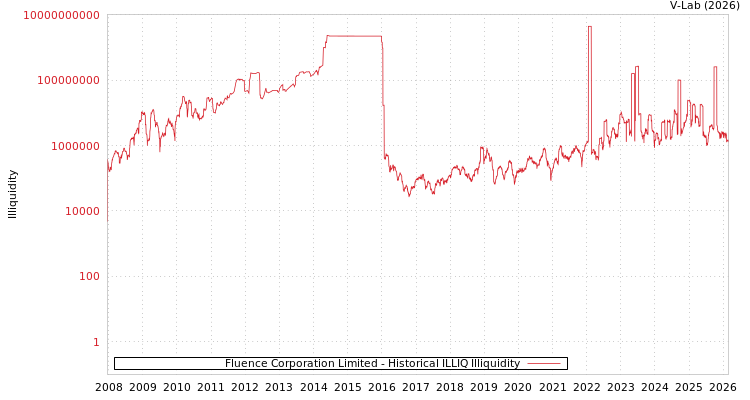 graph of Fluence Corporation Limited ILLIQ-HIST