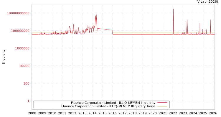graph of Fluence Corporation Limited ILLIQ-MFMEM