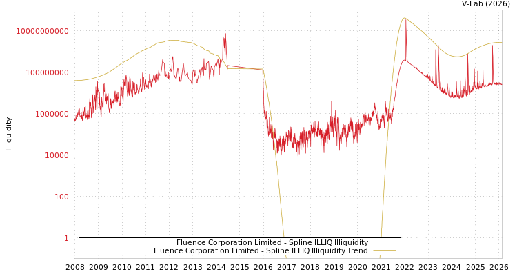 graph of Fluence Corporation Limited ILLIQ-SMEM