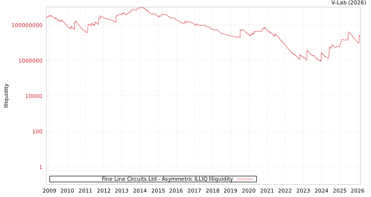 graph of Fine Line Circuits Ltd ILLIQ-AMEM