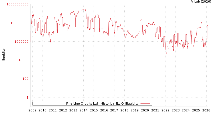 graph of Fine Line Circuits Ltd ILLIQ-HIST