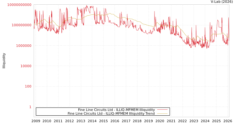 graph of Fine Line Circuits Ltd ILLIQ-MFMEM