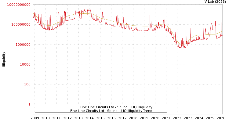 graph of Fine Line Circuits Ltd ILLIQ-SMEM