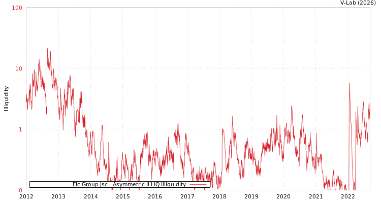 graph of Flc Group Jsc ILLIQ-AMEM