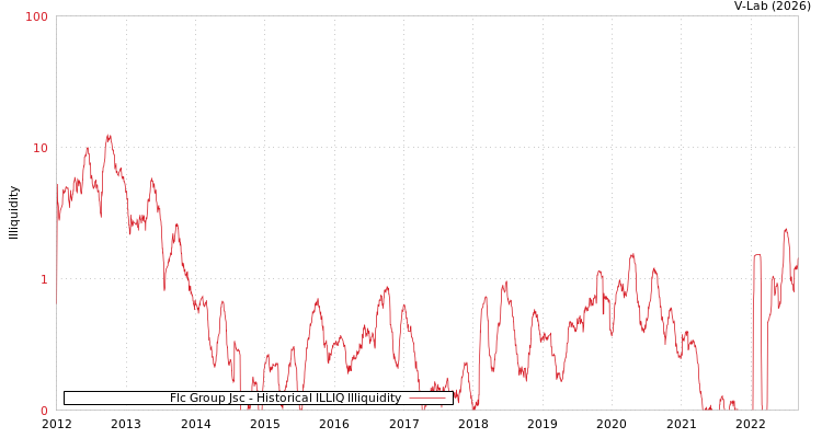 graph of Flc Group Jsc ILLIQ-HIST