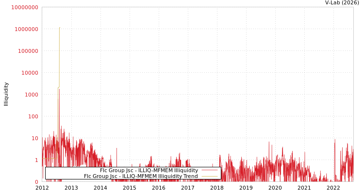graph of Flc Group Jsc ILLIQ-MFMEM
