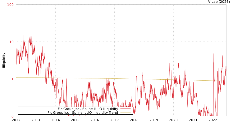 graph of Flc Group Jsc ILLIQ-SMEM