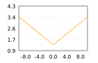 Impact of return on liquidity tomorrow