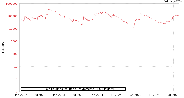 graph of Fold Holdings Inc -Redh ILLIQ-AMEM