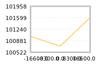 Impact of return on liquidity tomorrow