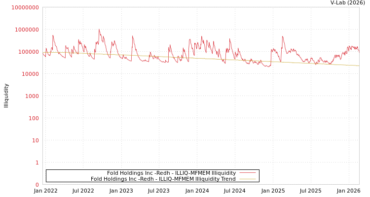 graph of Fold Holdings Inc -Redh ILLIQ-MFMEM