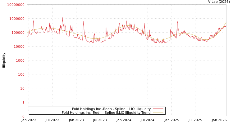 graph of Fold Holdings Inc -Redh ILLIQ-SMEM