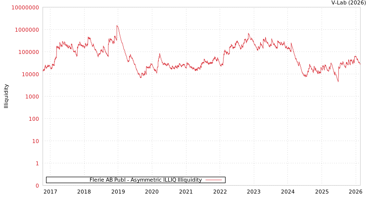 graph of Flerie AB Publ ILLIQ-AMEM