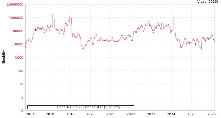 graph of Flerie AB Publ ILLIQ-HIST