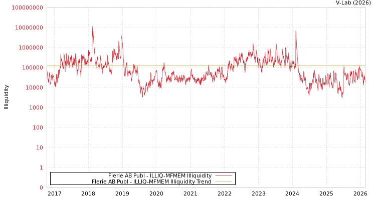 graph of Flerie AB Publ ILLIQ-MFMEM