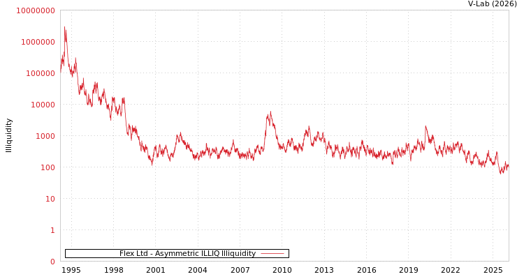 graph of Flex Ltd ILLIQ-AMEM