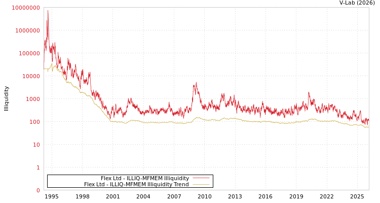 graph of Flex Ltd ILLIQ-MFMEM