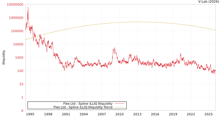 graph of Flex Ltd ILLIQ-SMEM