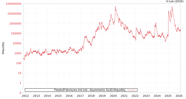 graph of Flexituff Ventures Intl Ltd ILLIQ-AMEM