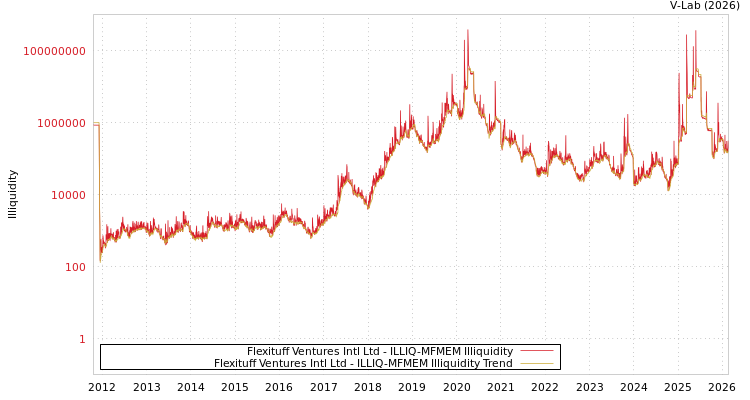 graph of Flexituff Ventures Intl Ltd ILLIQ-MFMEM