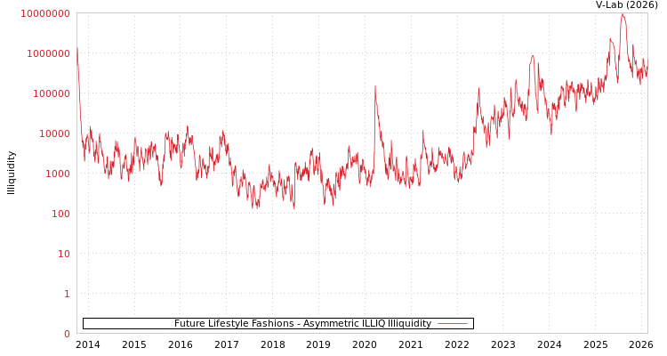 graph of Future Lifestyle Fashions ILLIQ-AMEM
