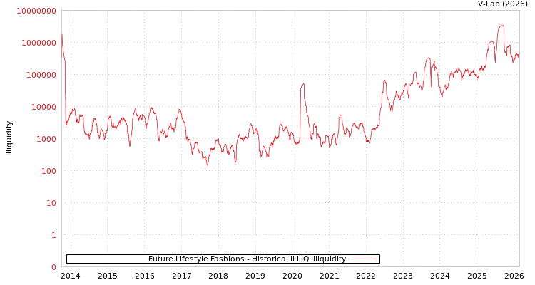 graph of Future Lifestyle Fashions ILLIQ-HIST