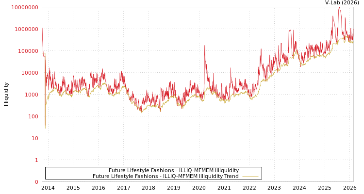 graph of Future Lifestyle Fashions ILLIQ-MFMEM