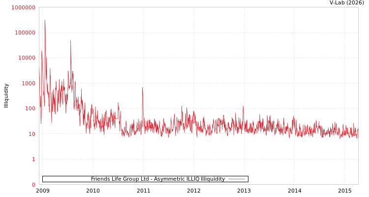 graph of Friends Life Group Ltd ILLIQ-AMEM