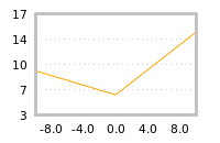 Impact of return on liquidity tomorrow