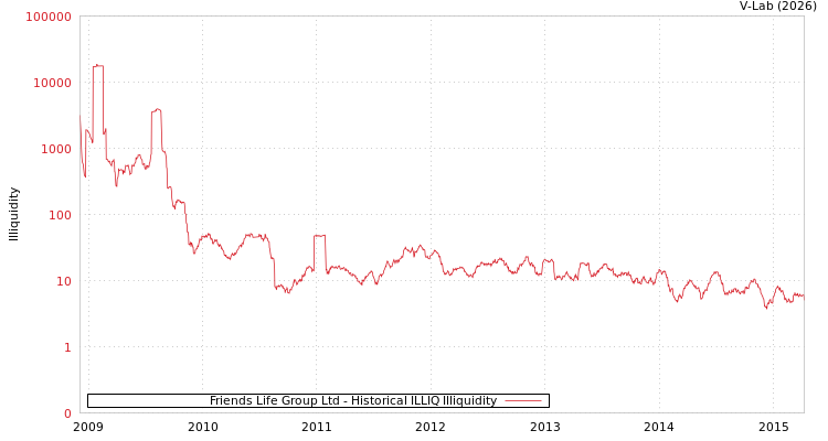 graph of Friends Life Group Ltd ILLIQ-HIST