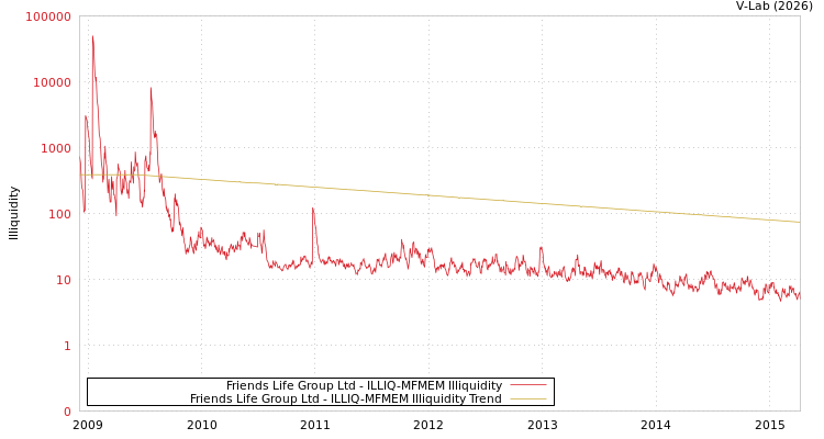 graph of Friends Life Group Ltd ILLIQ-MFMEM