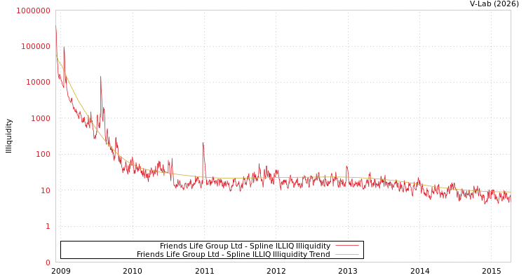 graph of Friends Life Group Ltd ILLIQ-SMEM