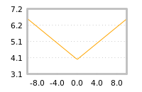 Impact of return on liquidity tomorrow