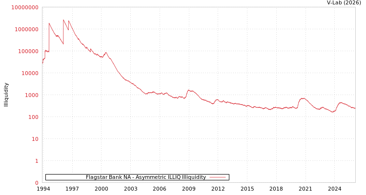 graph of Flagstar Bank NA ILLIQ-AMEM