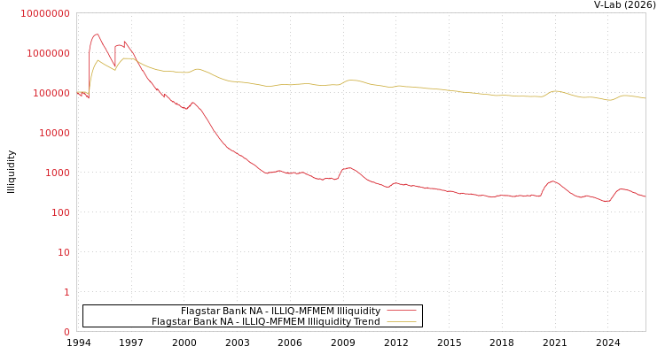 graph of Flagstar Bank NA ILLIQ-MFMEM