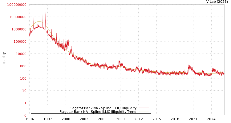 graph of Flagstar Bank NA ILLIQ-SMEM