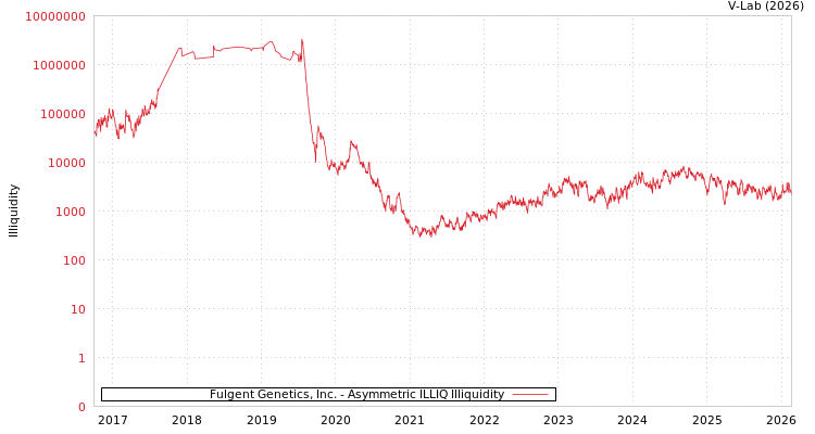 graph of Fulgent Genetics, Inc. ILLIQ-AMEM